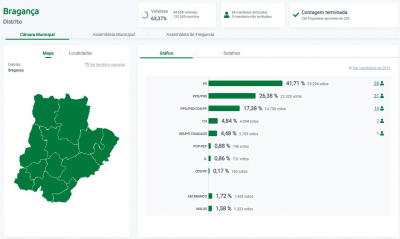 PSD ganhou no distrito de Bragança